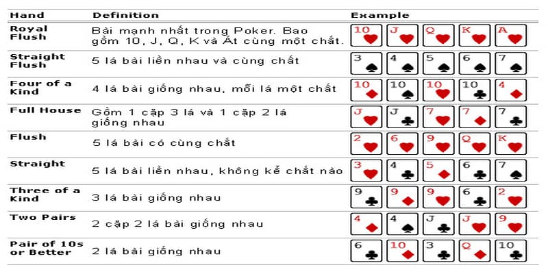 Cách tính điểm poker Cách tính điểm poker từng bộ bài